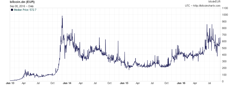 Wo Bitcoins kaufen?